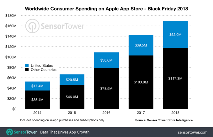 应用商店也不落下：苹果AppStore“黑五”收入创新高
