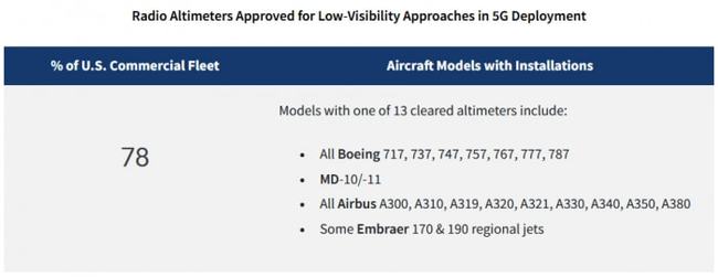 FAA预估78%的商业航班可在5GC-band覆盖的机场降落