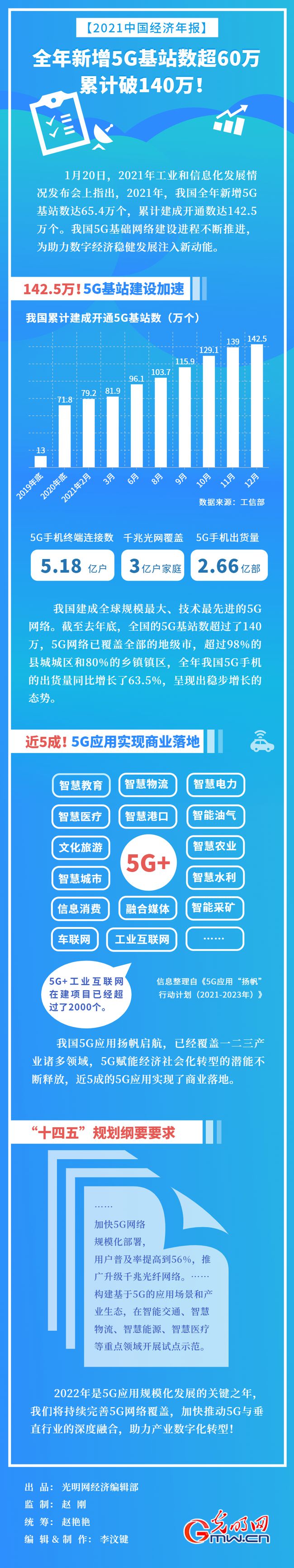 【2021中国经济年报】我国全年新增5G基站数超60万累计破140万！
