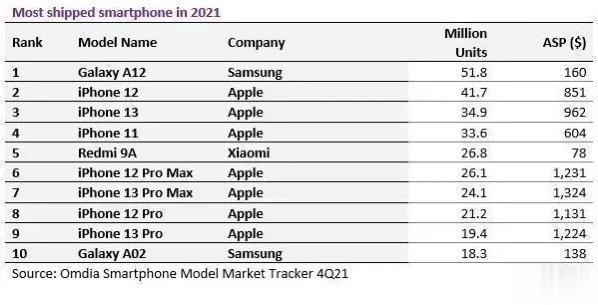 2021全球畅销手机榜单出炉：苹果第二，他居然第一