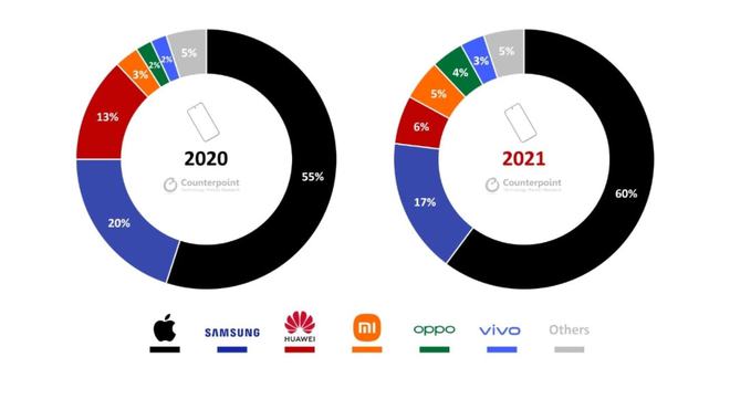 2021年全球高端手机销售额占比排名：OPPO增长116%，挺进前五