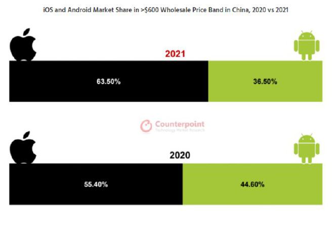 2021年国内高端安卓手机市场下跌8%，苹果是最大赢家，你怎么看？