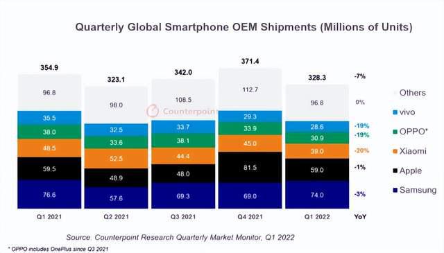 2022第一季度全球手机出货量，同比下滑，三星稳居第一