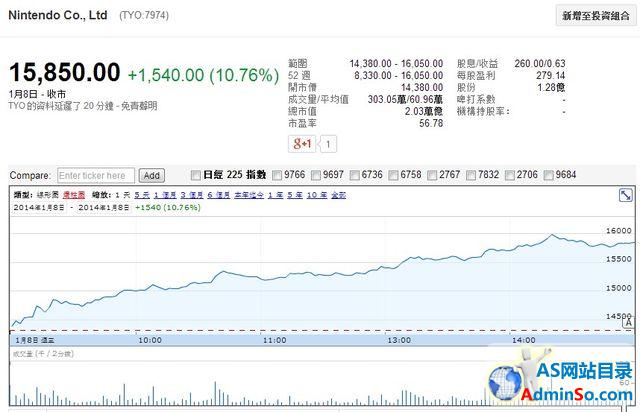 中国解除游戏机销售禁令 任天堂股价大涨