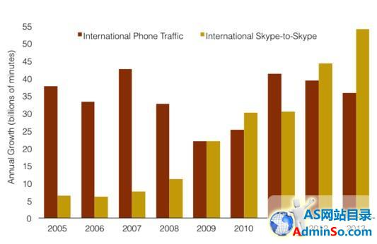 Skype成长惊人：独揽全球四成国际电话