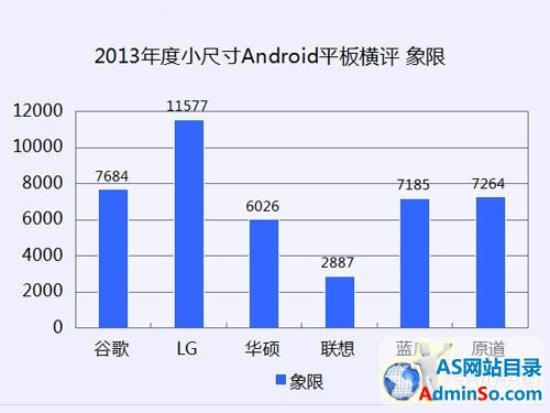 2013年主流小尺寸Android平板终极横评 