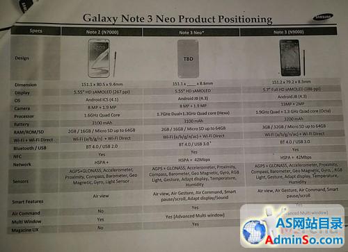 三星Galaxy Note 3 Neo配置全曝光 