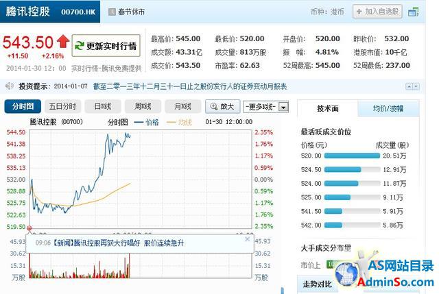 腾讯股价再创新高 市值首次突破1万亿港元大关