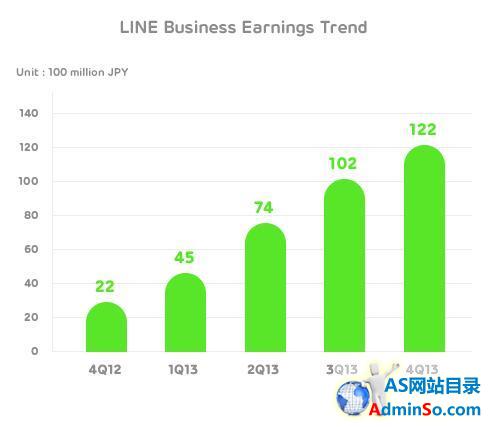 Line第四季度营收达1.2亿美元 同比增450%