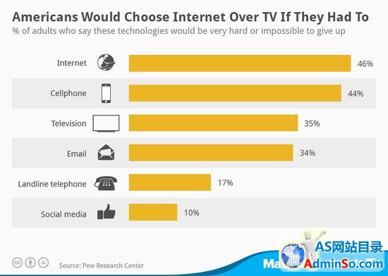 皮尤：多数美国人宁放弃电视选择互联网