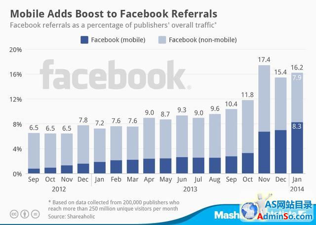 Facebook对外流量贡献中移动端超过一半