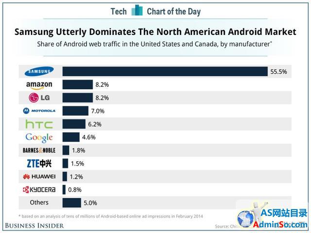 亚马逊Kindle Fire在北美Android流量仅次于三星 