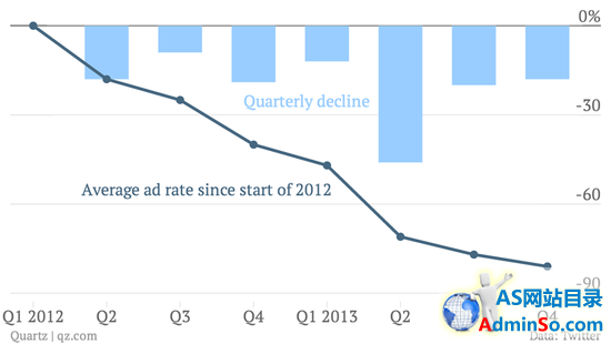 Twitter广告费率持续走低 上一季度环比下降18%