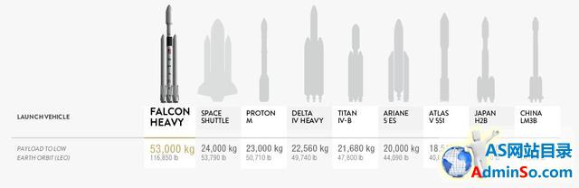 现存最重火箭年底试飞 可把两头大象送上火星