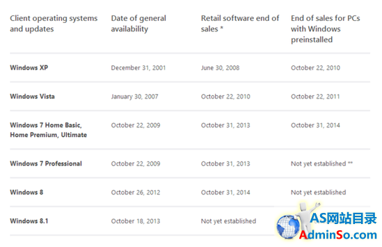 微软延长OEM专业版Windows 7预装截止日期