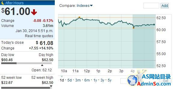 Facebook股价周四大涨14% 创历史新高