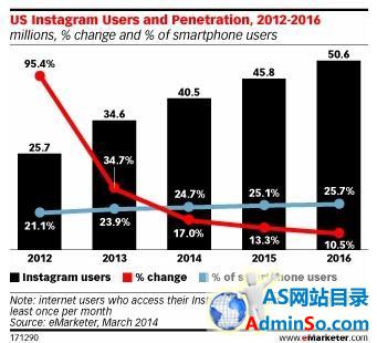 Instagram在美国的移动用户数量超过Twitter