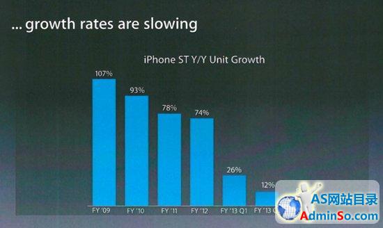 iPhone销量减少 大屏iPhone推出刻不容缓