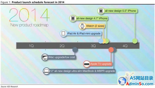 郭明池推测苹果2014年产品路线图：Q3发布热