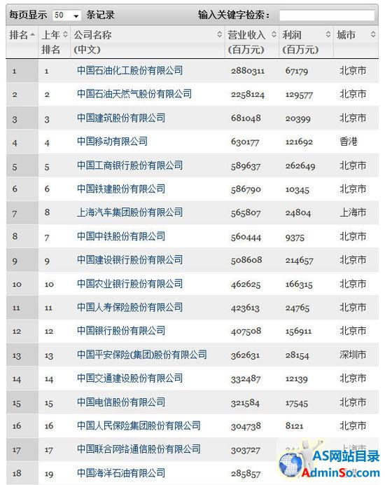 2014年中国500强排行榜：中石化排行第一