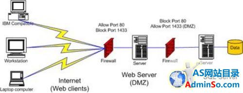 如何授权web服务器提供安全数据库访问 