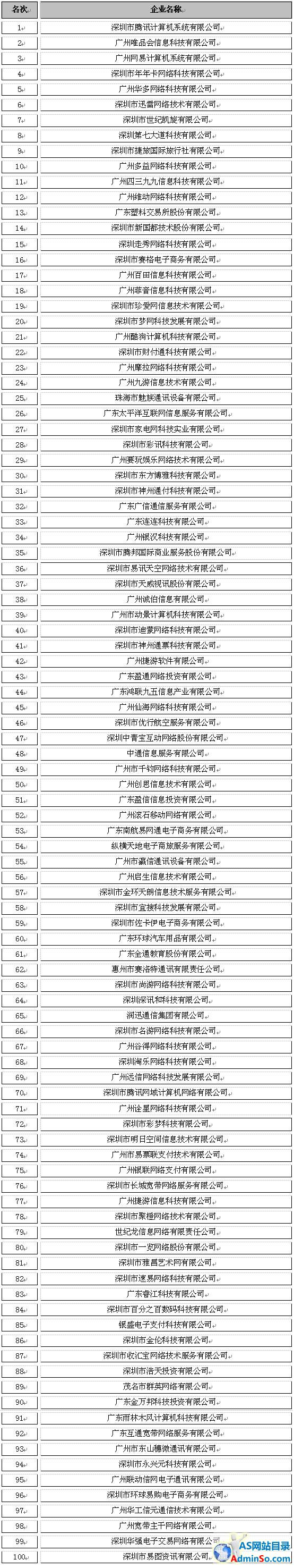 广东省2013年度增值电信业务收入前100名企业名单公告