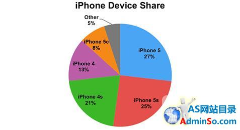 iPhone 6快来了：目前哪款iPhone使用最广？ 