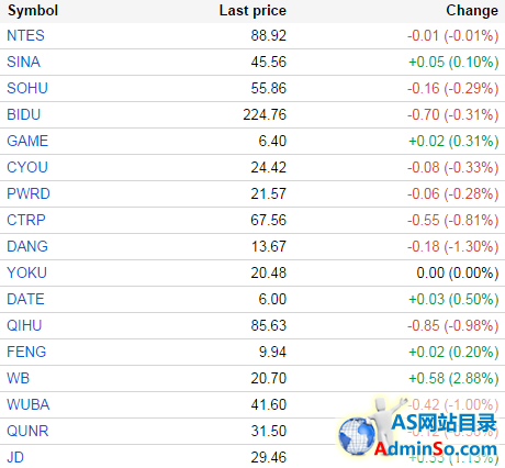 中国概念股周二早盘多数下跌 猎豹移动跌超3%