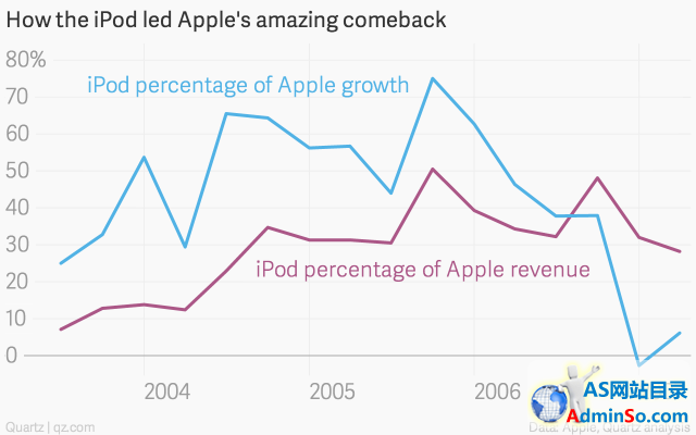 iPod曾永远改变了苹果命运