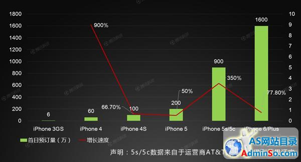 历代iPhone首日预订量对比：3GS仅为6万部