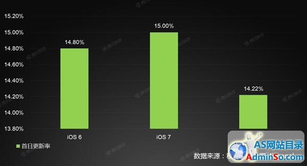 历代iOS首日更新速度对比：iOS 7最受欢迎