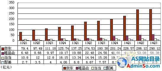 B2C电商数据对比：聚美增长放缓 京东亏幅减弱