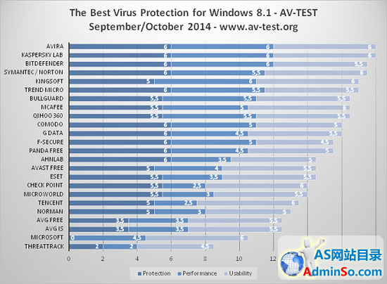 AV-test公布Windows 8.1上最佳防病毒产品