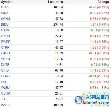 中国概念股周二多数上涨 京东涨8.83%