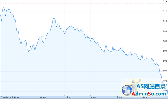 谷歌业绩预期遭投行下调 股价跌近4%
