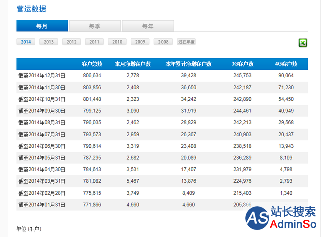 中国移动4G用户达9006万户 1月或突破1亿大关