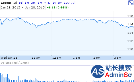 苹果股价周三逆势上涨 接近52周高位