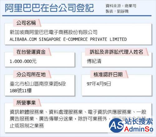 阿里巴巴台湾分公司在台湾监管部门的备案资料