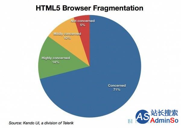 浏览器碎片化问题严重 HTML5开发者