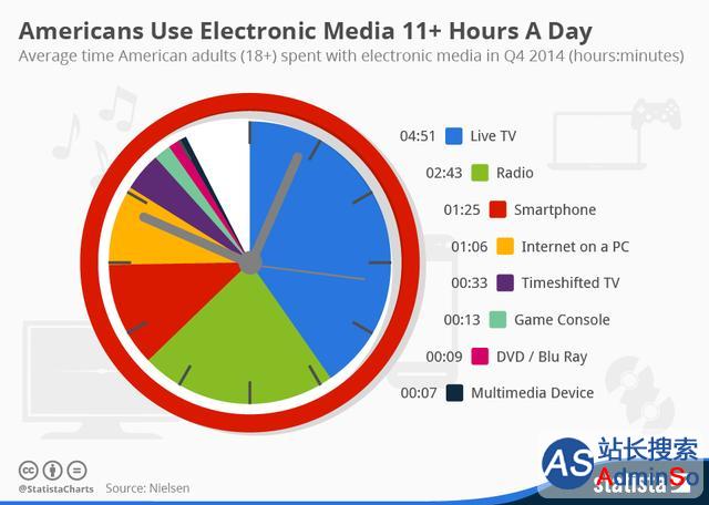 美国人每天平均花11个小时使用电子设备