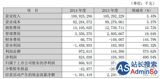 PPTV去年让苏宁4.85亿元打水漂