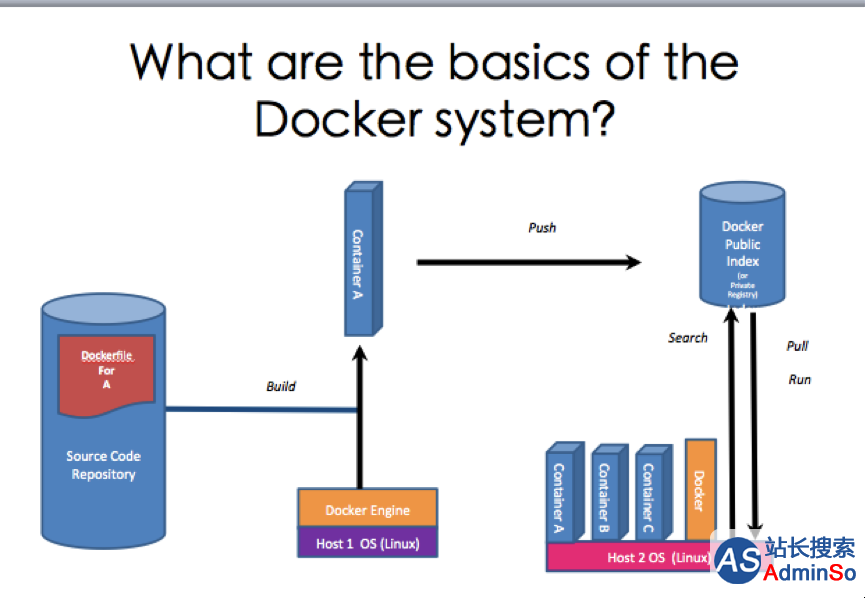 Docker的流程图