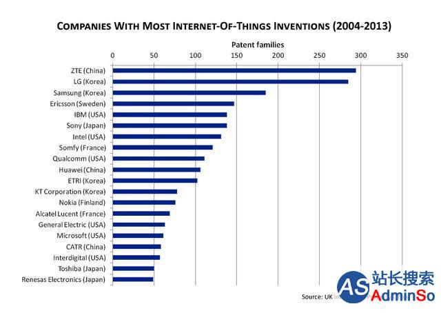 物联网专利榜上排第一的竟是家中国企业