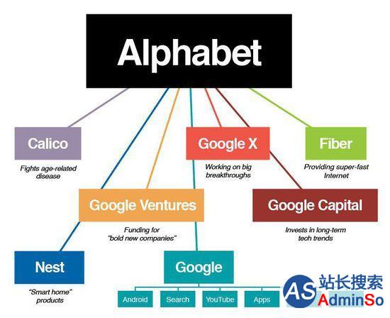 谷歌之母Alphabet 你究竟了解多少呢？