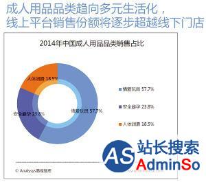 2014年中国成人用品品类销售占比(来源：易观智库)