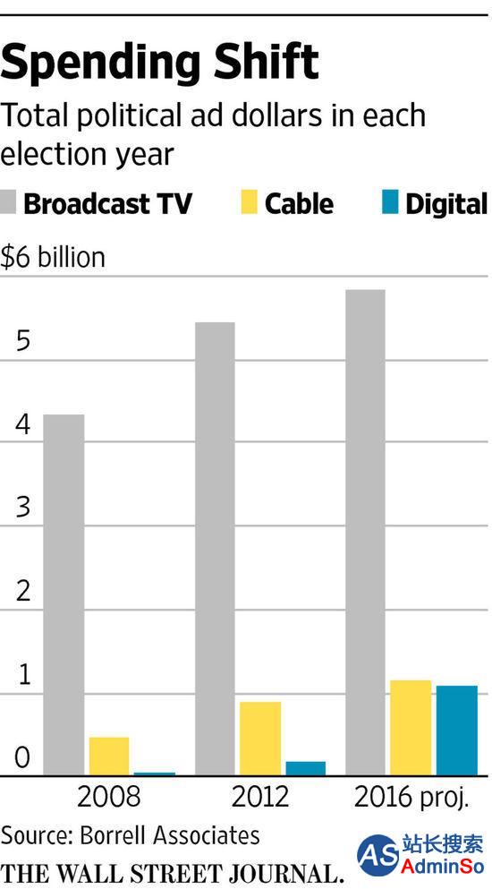数字广告大增，但电视仍是美国竞选广告的主渠道