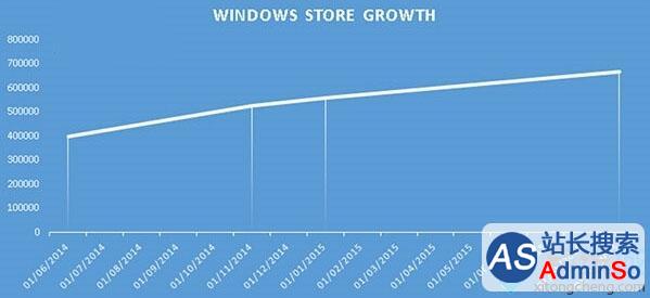 Windows商店应用增长曲线