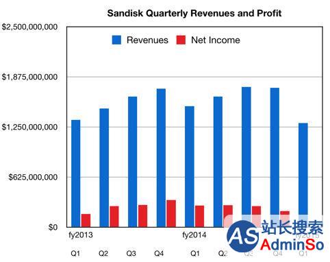西数190亿美元购SanDisk，存储企业化和云化将是下一个主战场