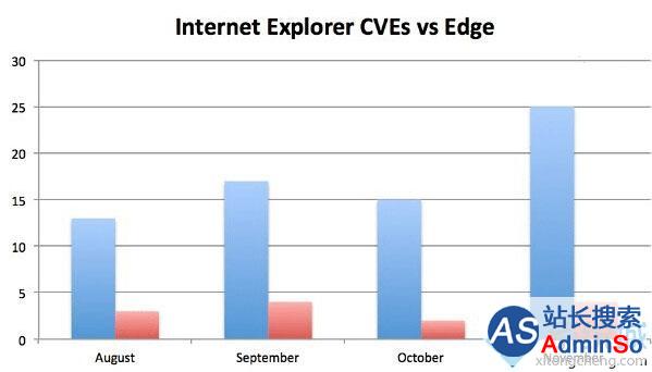 Win10发布以来每月修复IE11和Edge浏览器漏洞数量对比（蓝：IE11，红：Edge）
