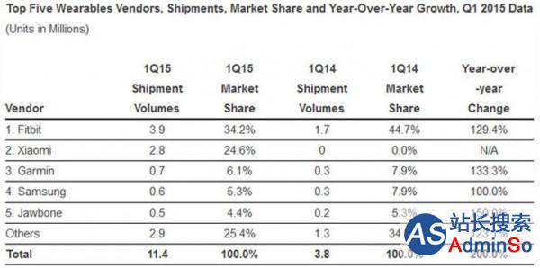 Apple Watch：Q3总销量约390万台 全球第二